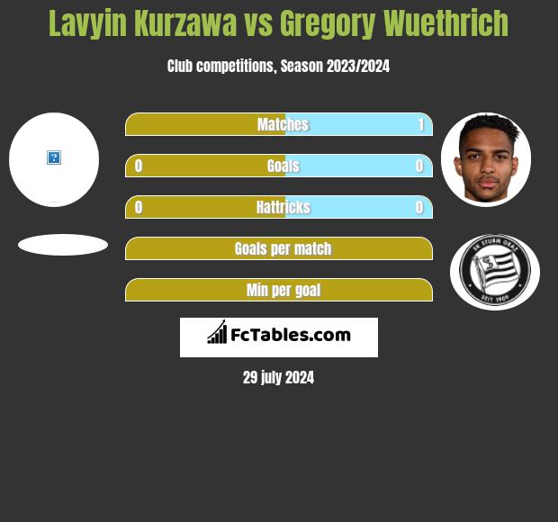 Lavyin Kurzawa vs Gregory Wuethrich h2h player stats