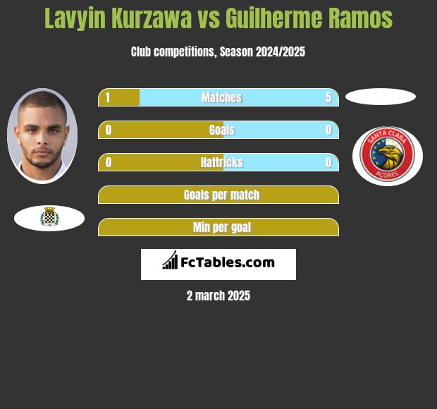 Lavyin Kurzawa vs Guilherme Ramos h2h player stats