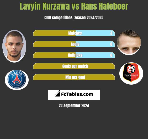 Lavyin Kurzawa vs Hans Hateboer h2h player stats