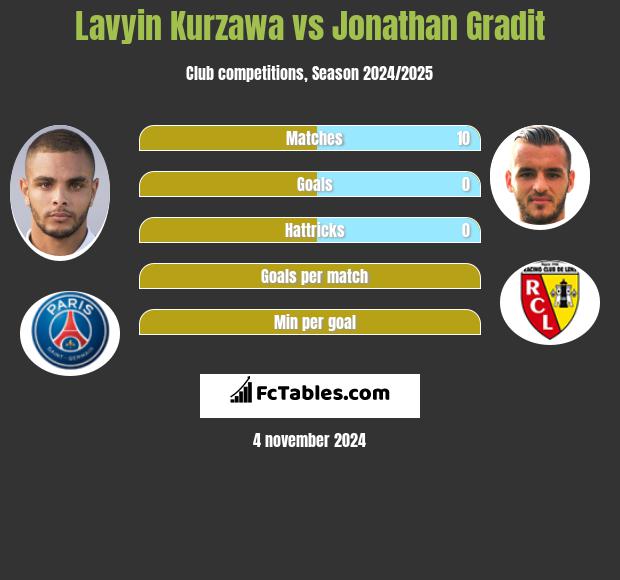 Lavyin Kurzawa vs Jonathan Gradit h2h player stats