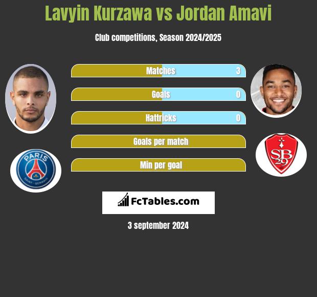 Lavyin Kurzawa vs Jordan Amavi h2h player stats