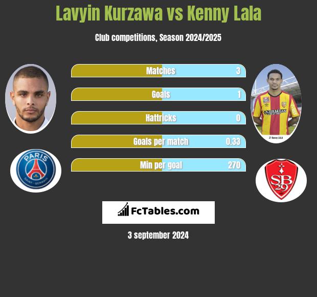 Lavyin Kurzawa vs Kenny Lala h2h player stats