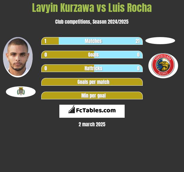 Lavyin Kurzawa vs Luis Rocha h2h player stats