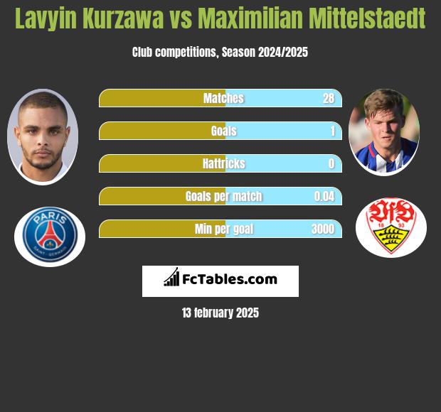 Lavyin Kurzawa vs Maximilian Mittelstaedt h2h player stats