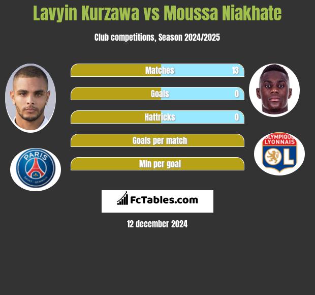 Lavyin Kurzawa vs Moussa Niakhate h2h player stats