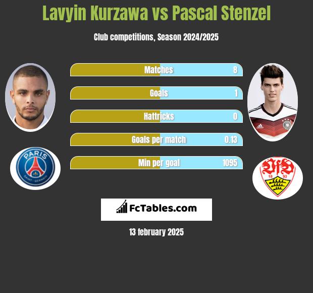 Lavyin Kurzawa vs Pascal Stenzel h2h player stats