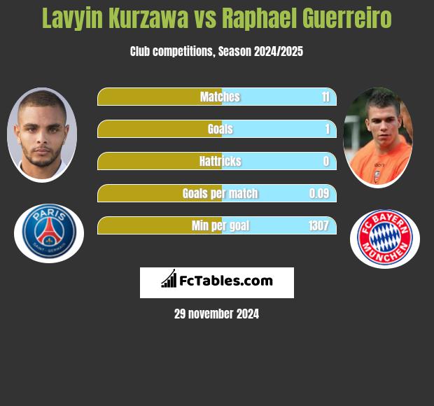 Lavyin Kurzawa vs Raphael Guerreiro h2h player stats