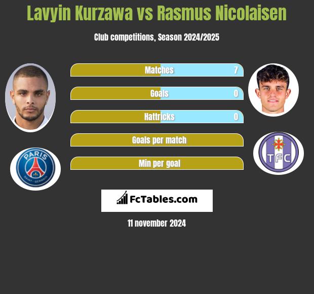 Lavyin Kurzawa vs Rasmus Nicolaisen h2h player stats