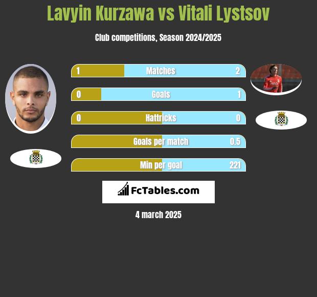 Lavyin Kurzawa vs Vitali Lystsov h2h player stats