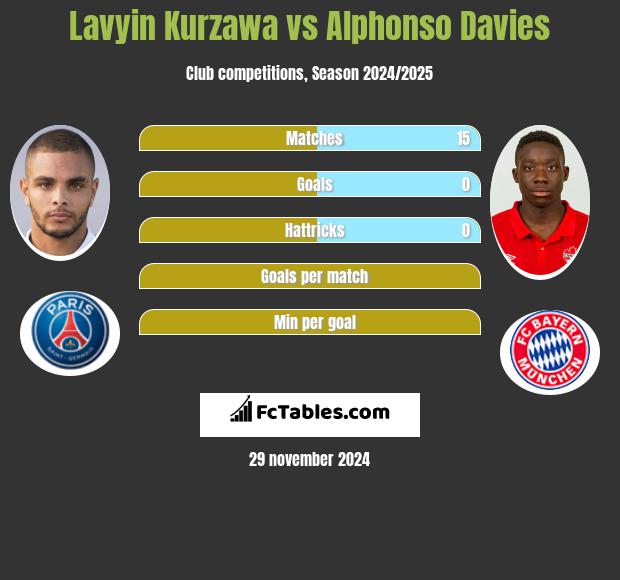 Lavyin Kurzawa vs Alphonso Davies h2h player stats