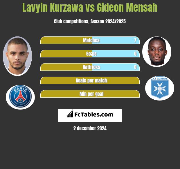 Lavyin Kurzawa vs Gideon Mensah h2h player stats