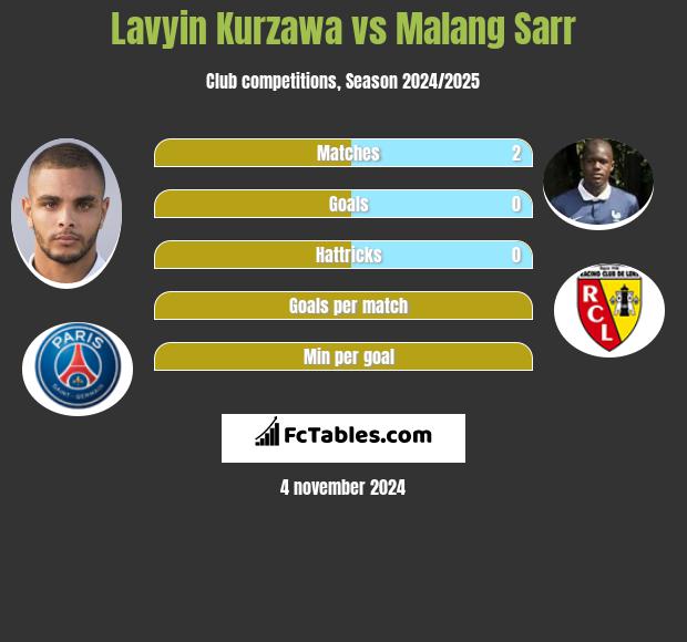 Lavyin Kurzawa vs Malang Sarr h2h player stats