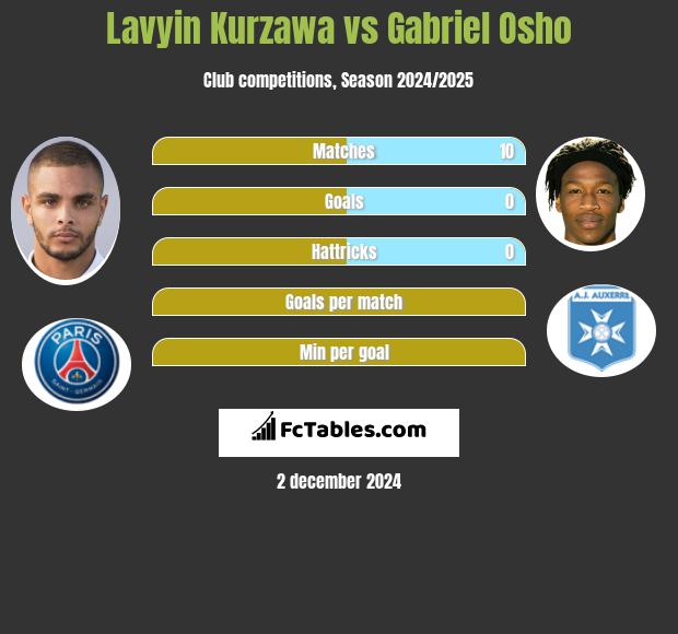 Lavyin Kurzawa vs Gabriel Osho h2h player stats