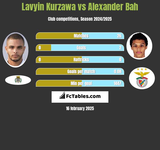 Lavyin Kurzawa vs Alexander Bah h2h player stats