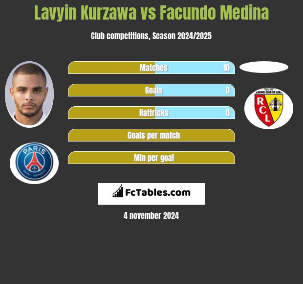 Lavyin Kurzawa vs Facundo Medina h2h player stats