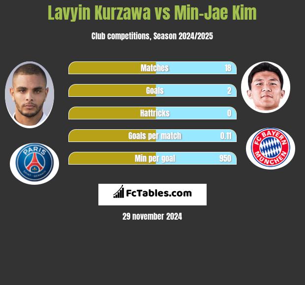 Lavyin Kurzawa vs Min-Jae Kim h2h player stats