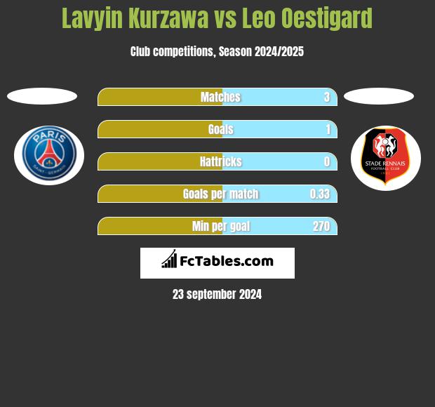 Lavyin Kurzawa vs Leo Oestigard h2h player stats