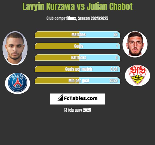 Lavyin Kurzawa vs Julian Chabot h2h player stats