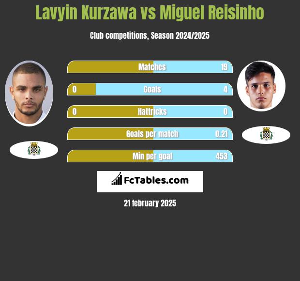 Lavyin Kurzawa vs Miguel Reisinho h2h player stats