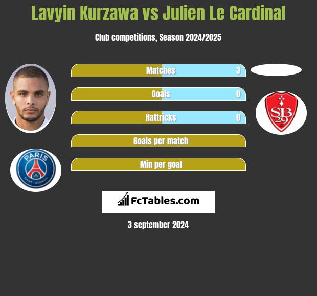 Lavyin Kurzawa vs Julien Le Cardinal h2h player stats