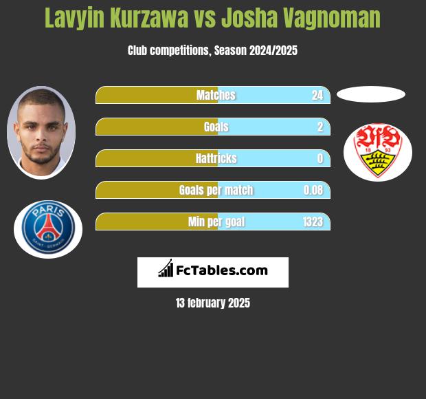 Lavyin Kurzawa vs Josha Vagnoman h2h player stats