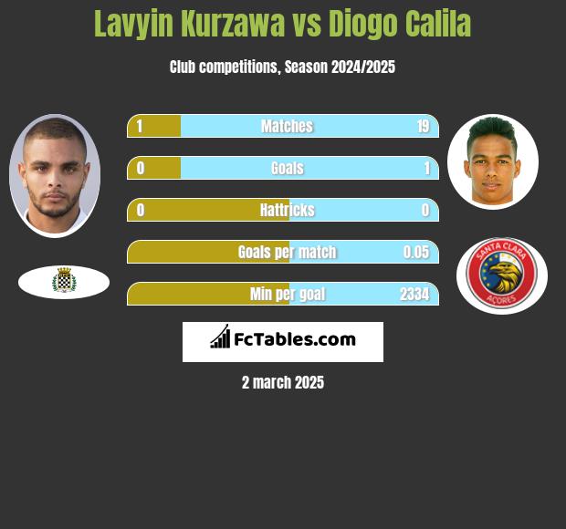 Lavyin Kurzawa vs Diogo Calila h2h player stats