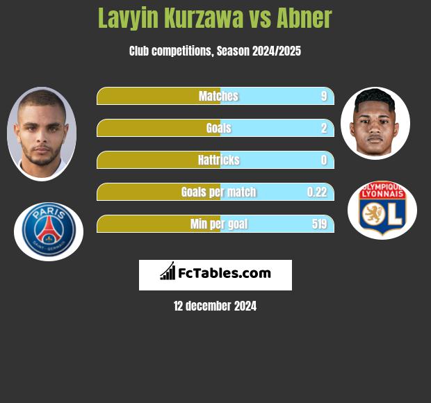 Lavyin Kurzawa vs Abner h2h player stats