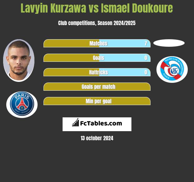 Lavyin Kurzawa vs Ismael Doukoure h2h player stats