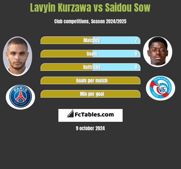 Lavyin Kurzawa vs Saidou Sow h2h player stats