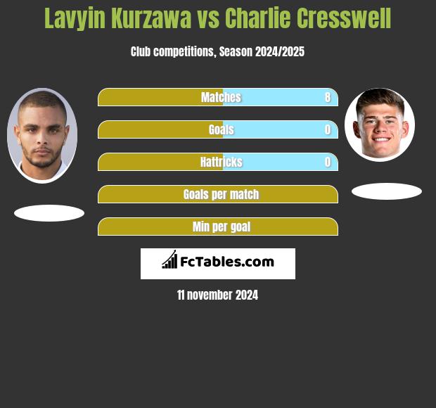 Lavyin Kurzawa vs Charlie Cresswell h2h player stats