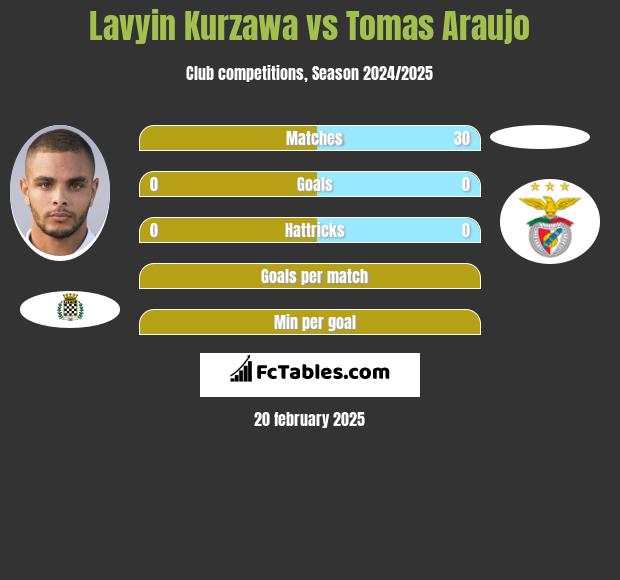 Lavyin Kurzawa vs Tomas Araujo h2h player stats