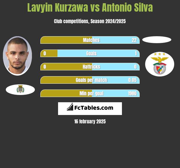 Lavyin Kurzawa vs Antonio Silva h2h player stats