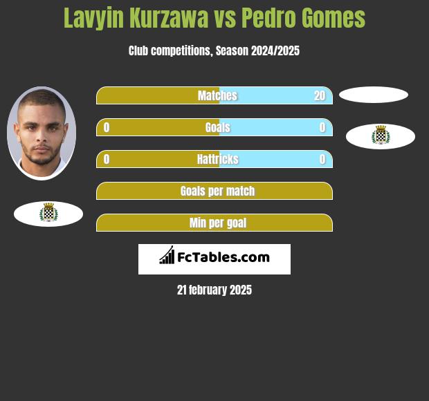 Lavyin Kurzawa vs Pedro Gomes h2h player stats