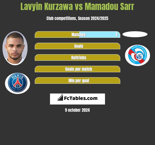 Lavyin Kurzawa vs Mamadou Sarr h2h player stats