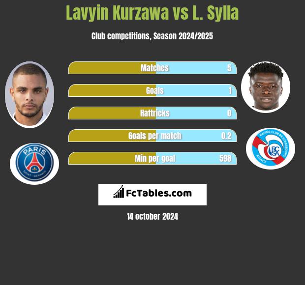 Lavyin Kurzawa vs L. Sylla h2h player stats