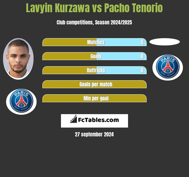 Lavyin Kurzawa vs Pacho Tenorio h2h player stats