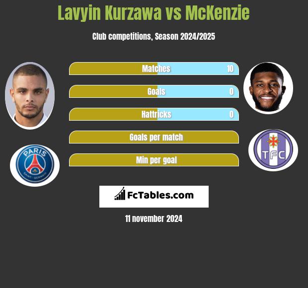 Lavyin Kurzawa vs McKenzie h2h player stats