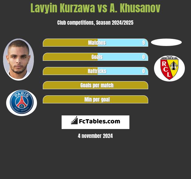 Lavyin Kurzawa vs A. Khusanov h2h player stats