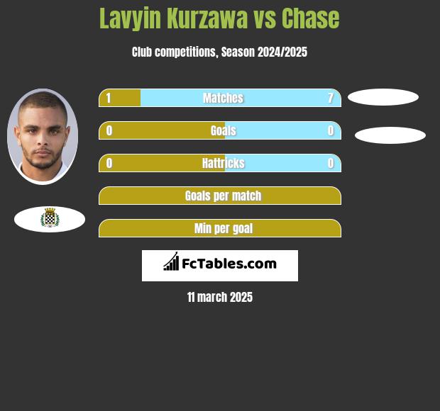 Lavyin Kurzawa vs Chase h2h player stats