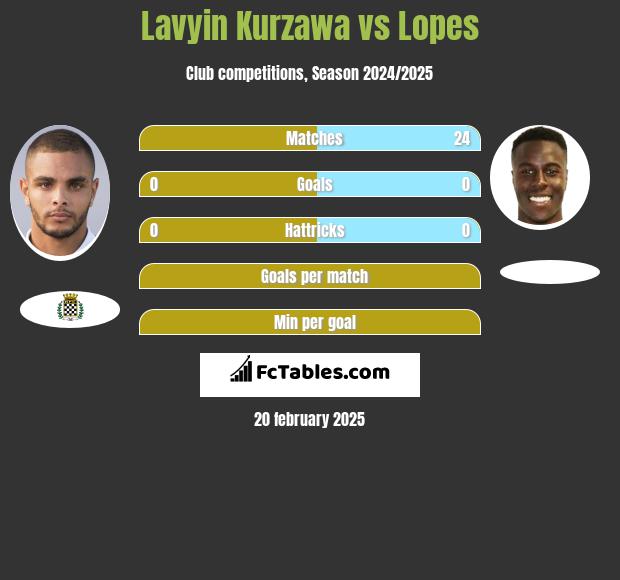 Lavyin Kurzawa vs Lopes h2h player stats