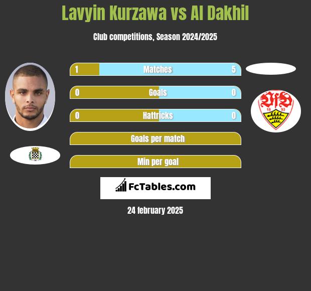 Lavyin Kurzawa vs Al Dakhil h2h player stats