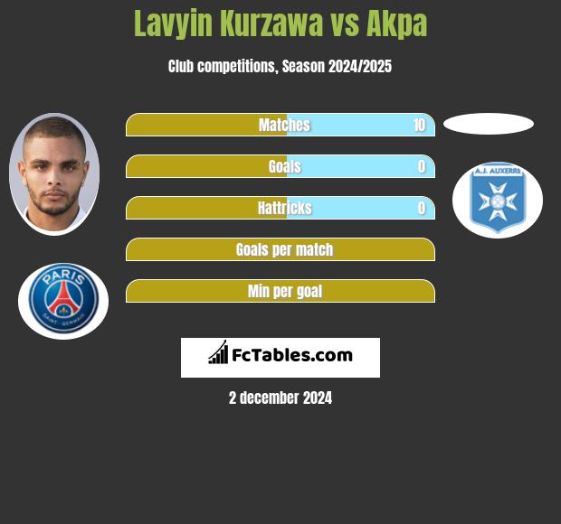 Lavyin Kurzawa vs Akpa h2h player stats