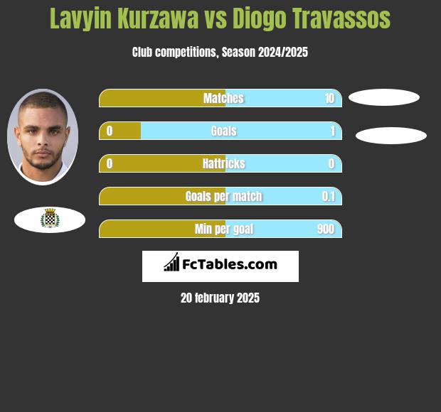 Lavyin Kurzawa vs Diogo Travassos h2h player stats