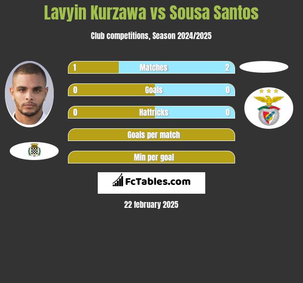 Lavyin Kurzawa vs Sousa Santos h2h player stats