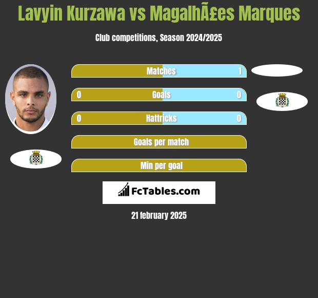 Lavyin Kurzawa vs MagalhÃ£es Marques h2h player stats