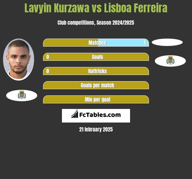 Lavyin Kurzawa vs Lisboa Ferreira h2h player stats