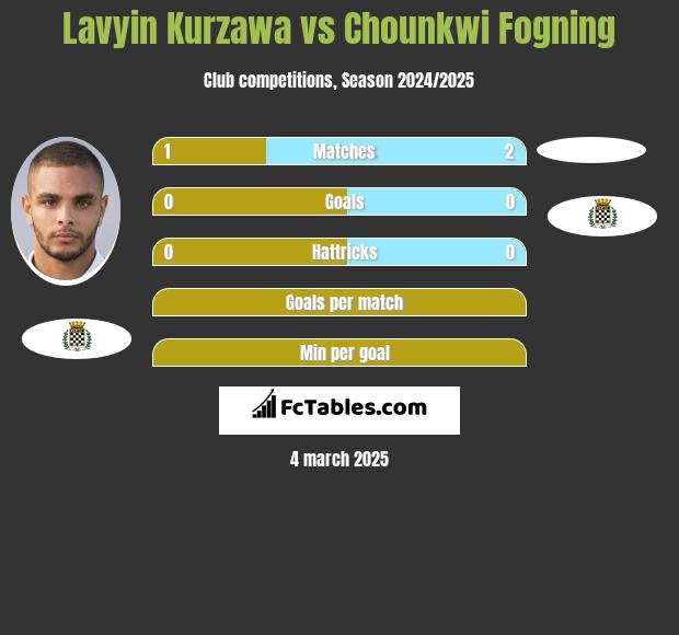 Lavyin Kurzawa vs Chounkwi Fogning h2h player stats