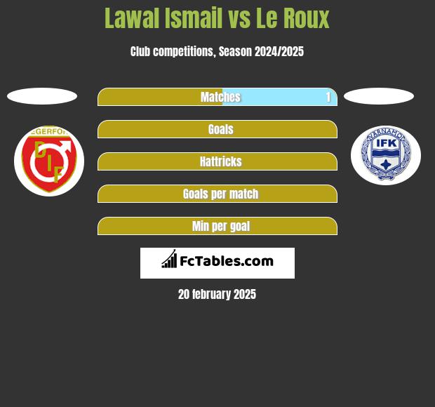 Lawal Ismail vs Le Roux h2h player stats