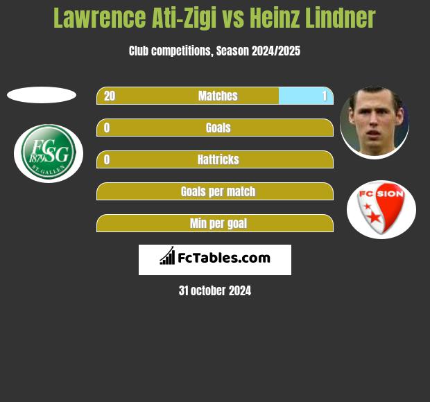 Lawrence Ati-Zigi vs Heinz Lindner h2h player stats