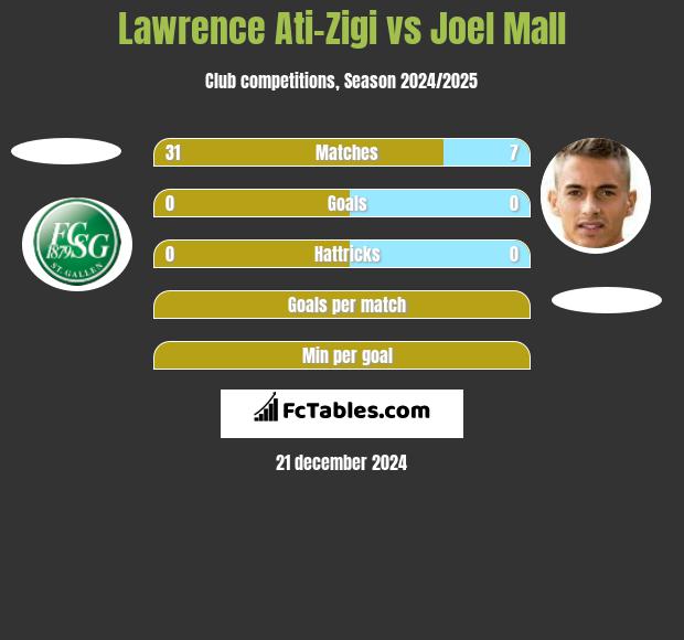 Lawrence Ati-Zigi vs Joel Mall h2h player stats